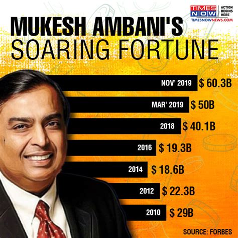 Here's how many crores Mukesh Ambani added to his net worth every day ...