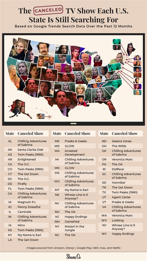 Cancelled!? The Most Popular Canceled TV Shows in Every State