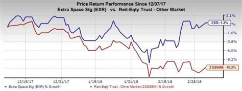 Why Should You Buy Extra Space Storage (EXR) Stock Now? | Nasdaq