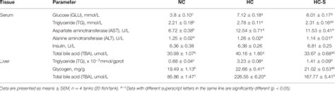 Effects of dietary SJ on hepatic and serum biochemistry of swamp eel ...