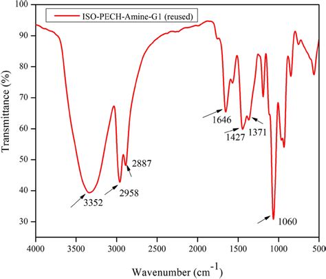 FT-IR spectrum of ISO-PECH-Amine-G1 after fifth reaction cycle ...