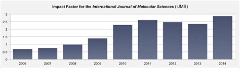 Updated Impact Factor for IJMS – 2.862