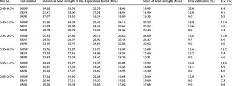 Bond strength results. | Download Table