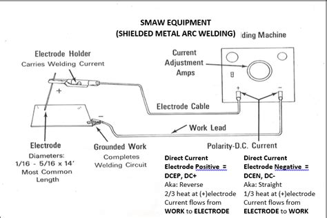 SMAW - Welding - Class