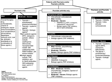 Suggested treatment algorithm for patients with psoriasis and/or... | Download Scientific Diagram