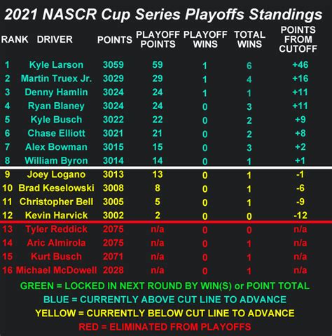 NASCAR Heading to Las Vegas to Begin Round of 12 in Playoffs | B104 WBWN-FM