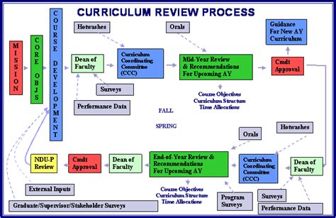 Curriculum Development Cycle | School Base-Online