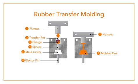 Rubber Transfer Molding | Custom Rubber Transfer Molding Experts