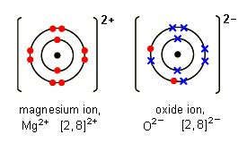 IGCSE Chemistry: Ionic Compounds