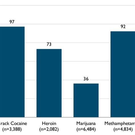 Average Prison Sentence for Each Drug Type (months) | Download ...