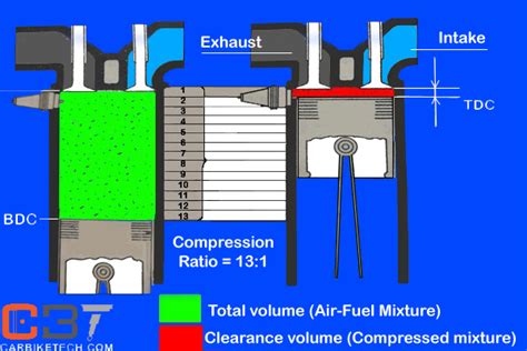 What is the Compression Ratio in Petrol and Diesel Engines? - CarBikeTech