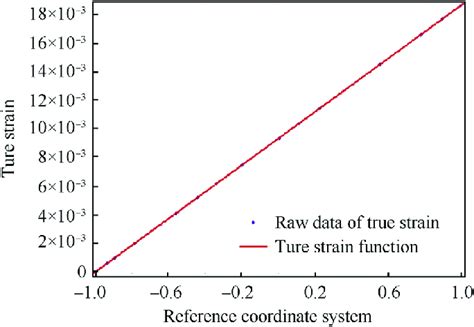 Variation of true strain function along with raw data of true strain in... | Download Scientific ...