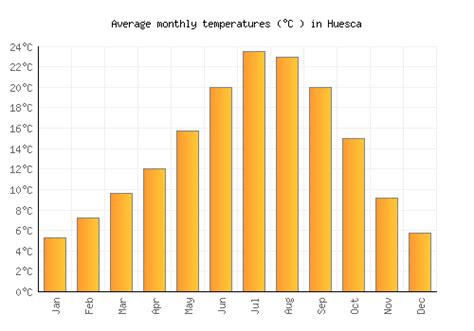 Huesca Weather averages & monthly Temperatures | Spain | Weather-2-Visit