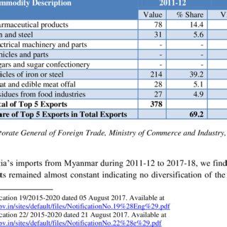 (PDF) India-Myanmar Border Trade