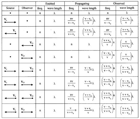 Doppler Effect Formulas List | Formula Sheet & Tables for Doppler ...