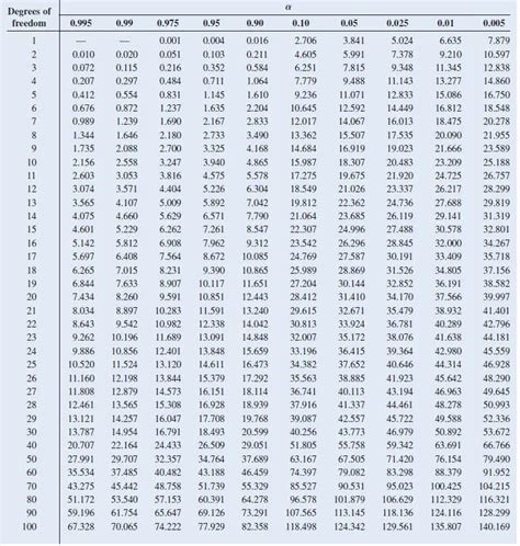 Chi-Square Table - Z SCORE TABLE