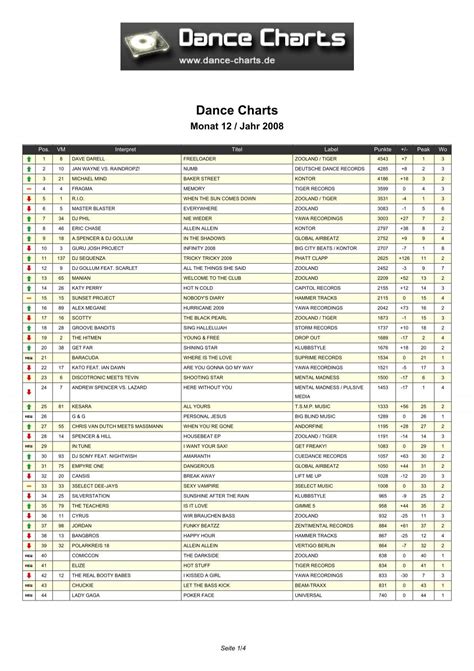 Dance Charts