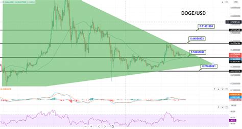 Dogecoin Price Forecast – DOGE/USD Sideways Trading in Play – 50 EMA Supports - Forex News by FX ...