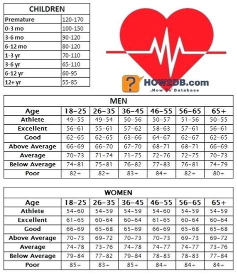 Image result for resting heart rate chart | Pulse rate chart, Heart ...