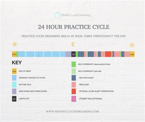 MILD: An integrated, 24-hour practice protocol for lucid dreaming