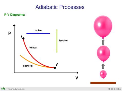 Pv Diagram For Adiabatic Process