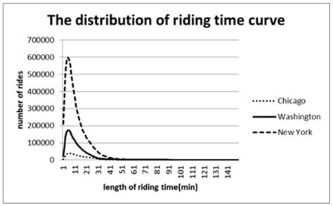 The distribution of travel time curve | Download Scientific Diagram