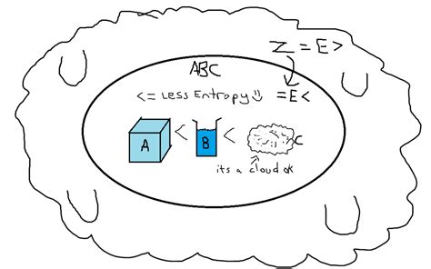 What is Entropy? The laws of thermodynamics. Entropy definition. Examples of entropy - HubPages