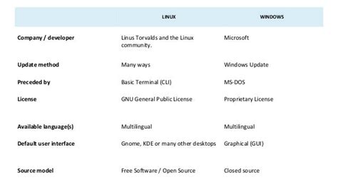 Windows V/S Linux OS - Comparison