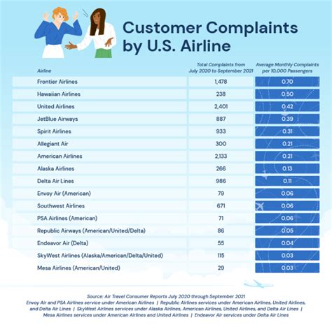 U.S. Airlines With the Best & Worst Customer Service [2020-21 Data Study]