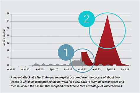 What is a Zero-Day Attack? | Radware Blog