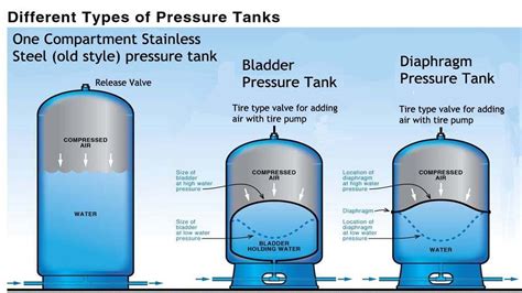 Pressure Tank Comparison - Pro's and Con's, Stainless, Bladder, Diaphragm | Pressure tanks, Well ...