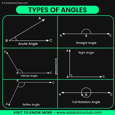 Acute, Straight, Right, Obtuse, and Reflex Angles Properties