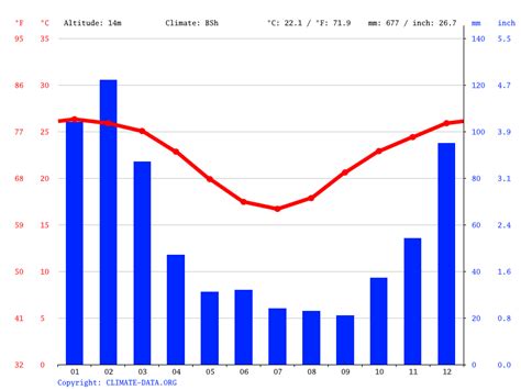 Climate Queensland: Temperature, climate graph, Climate table for ...