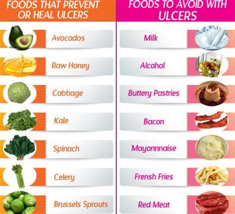 Foods to Eat and Avoid for Stomach Ulcers | Foods for ulcers, Stomach ulcer diet, Ulcerative ...