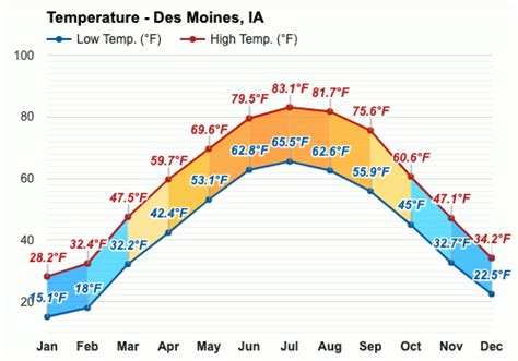 December Weather forecast - Winter forecast - Des Moines, IA