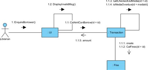 What is Communication Diagram?