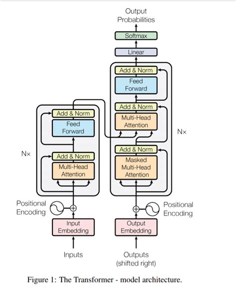 Examining the Transformer Architecture | by James Montantes | Towards Data Science