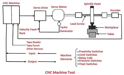 CNC Machine: How it Works? Parts, Types, Feature with [PDF]