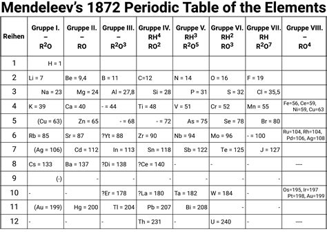 Gcse Periodic Table Revisechemistry Uk - vrogue.co