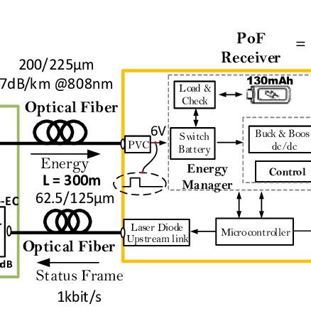 Remote smart sensor node design with embedded Energy Manager. Smart... | Download Scientific Diagram