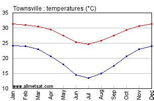 Townsville Australia Climate, Yearly Annual Temperature Graph ...