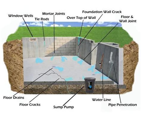 Water Leakage In Basement After Heavy Rain - Openbasement