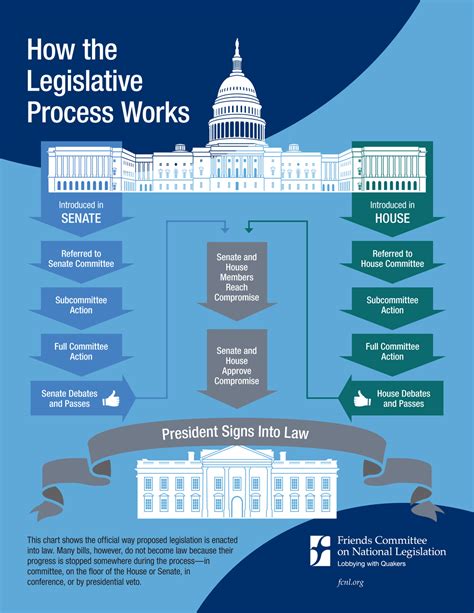 Legislative Process Diagram