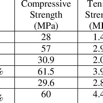 Mechanical Properties of Concrete | Download Scientific Diagram