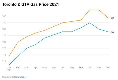 Toronto & GTA Gas Prices