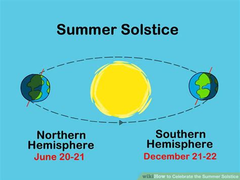 Summer Solstice : 21st June 2021 - UPSC Notes