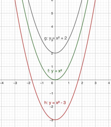 Vertical & Horizontal Shifts | Definition & Equation - Lesson | Study.com