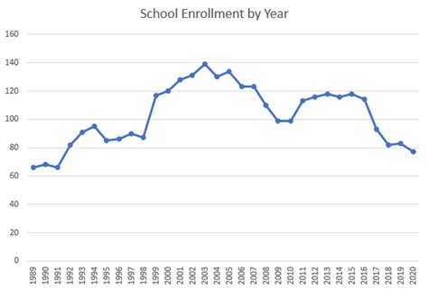 Line Charts: Using, Examples, and Interpreting - Statistics By Jim