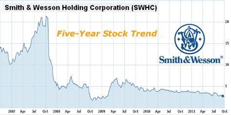 Smith & Wesson Replaces President/CEO After Stock Declines « Daily Bulletin