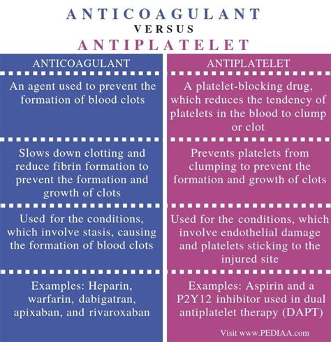 What is the Difference Between Anticoagulant and Antiplatelet - Pediaa ...